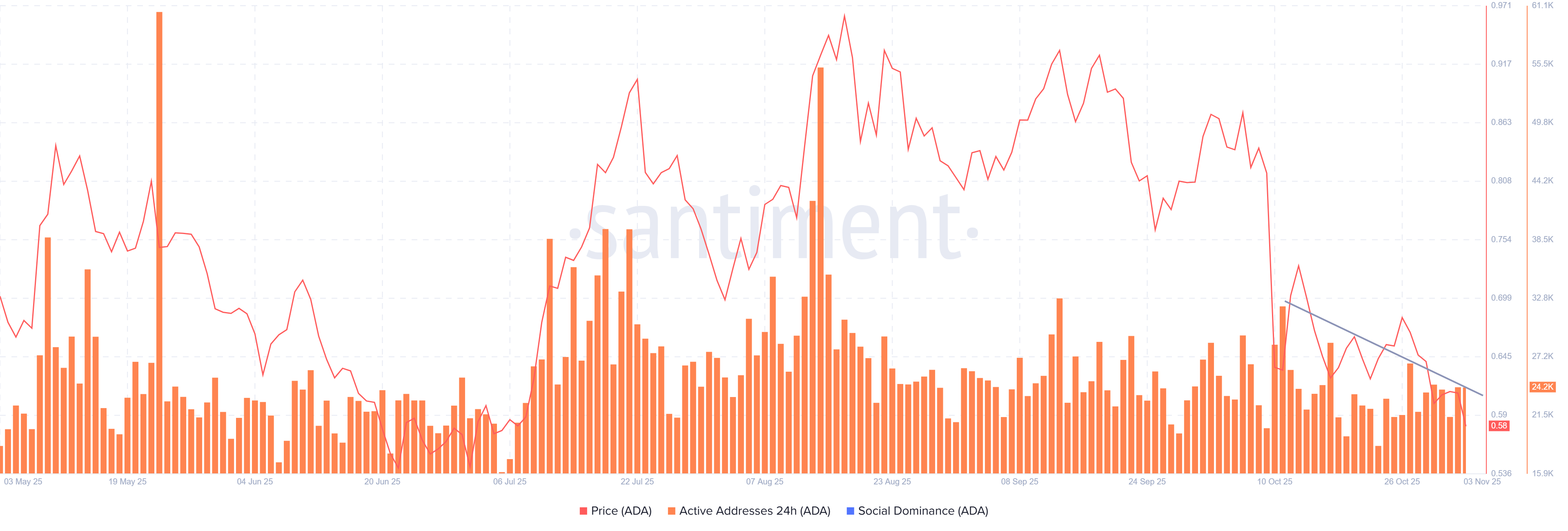 Cardano’s Daily Active Addresses chart. Source: Santiment